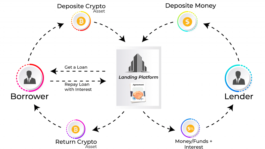 How Crypto Loans Work
